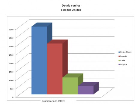 Deuda con EE.UU finalizada la I G.M.